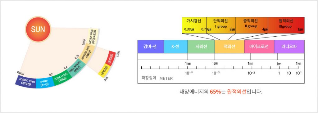 탄소섬유난방 탄소난방 탄소난방필름 탄소필름 탄소발열체 탄소섬유바닥난방 PTC난방필름 편백홈사우나 인성에너지
