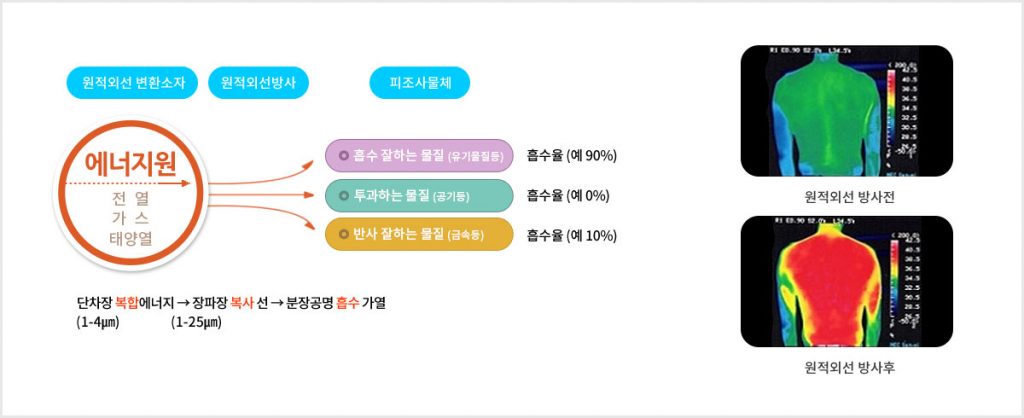 탄소섬유난방 탄소난방 탄소난방필름 탄소필름 탄소발열체 탄소섬유바닥난방 PTC난방필름 편백홈사우나 인성에너지